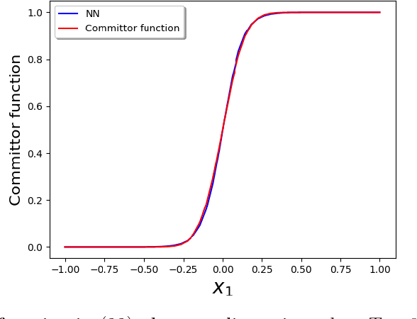 Figure 3 for Solving for high dimensional committor functions using artificial neural networks