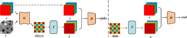 Figure 1 for Raw Bayer Pattern Image Synthesis with Conditional GAN