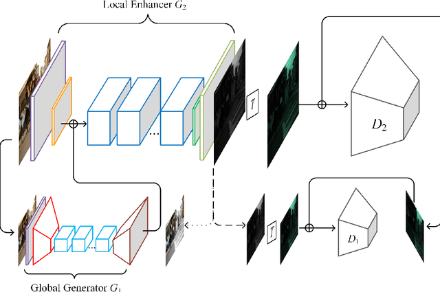 Figure 3 for Raw Bayer Pattern Image Synthesis with Conditional GAN