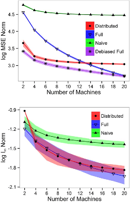 Figure 1 for Efficient Distributed Estimation of Inverse Covariance Matrices