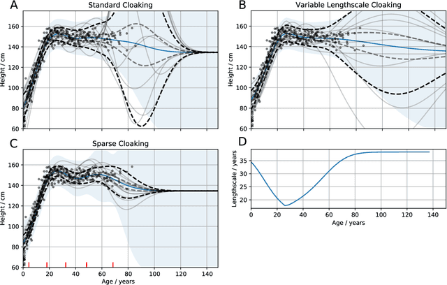 Figure 1 for Differentially Private Regression and Classification with Sparse Gaussian Processes