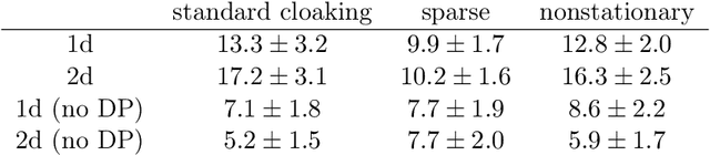 Figure 2 for Differentially Private Regression and Classification with Sparse Gaussian Processes