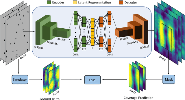 Figure 2 for Deep Learning based Coverage and Rate Manifold Estimation in Cellular Networks