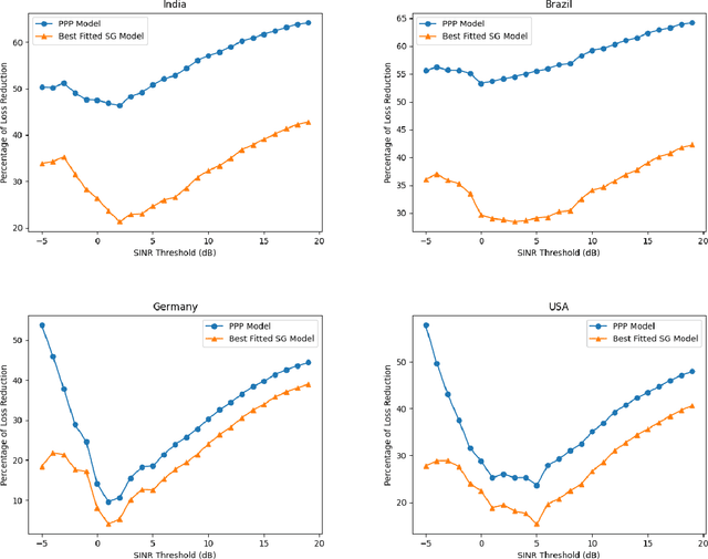 Figure 3 for Deep Learning based Coverage and Rate Manifold Estimation in Cellular Networks