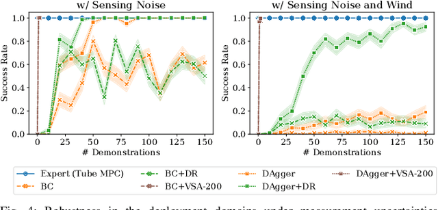 Figure 4 for Output Feedback Tube MPC-Guided Data Augmentation for Robust, Efficient Sensorimotor Policy Learning