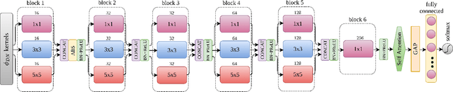 Figure 4 for Multi-Contextual Design of Convolutional Neural Network for Steganalysis