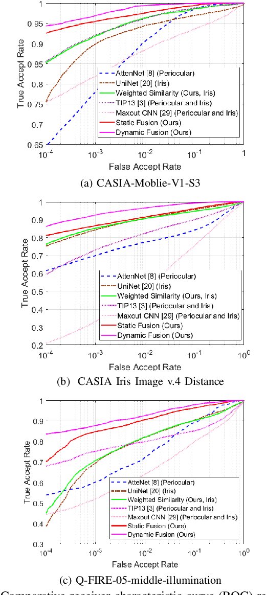 Figure 3 for Segmentation-Aware and Adaptive Iris Recognition