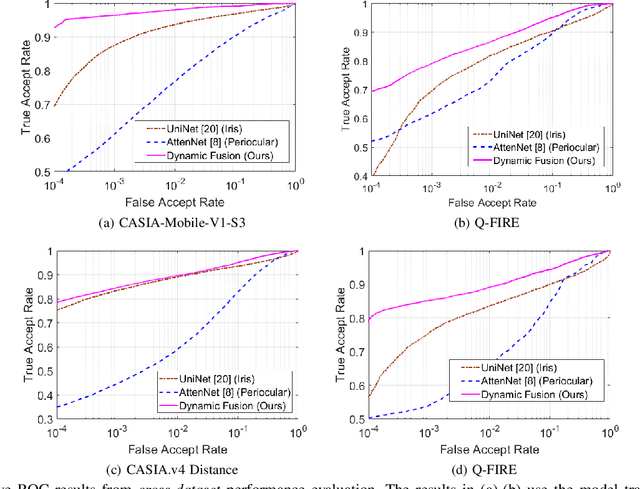 Figure 4 for Segmentation-Aware and Adaptive Iris Recognition