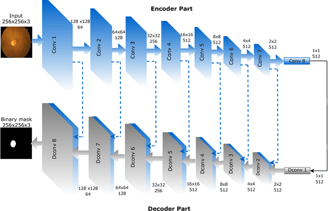 Figure 4 for Retinal Optic Disc Segmentation using Conditional Generative Adversarial Network