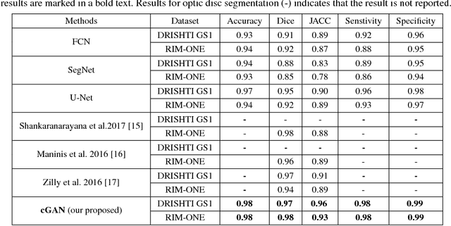 Figure 2 for Retinal Optic Disc Segmentation using Conditional Generative Adversarial Network