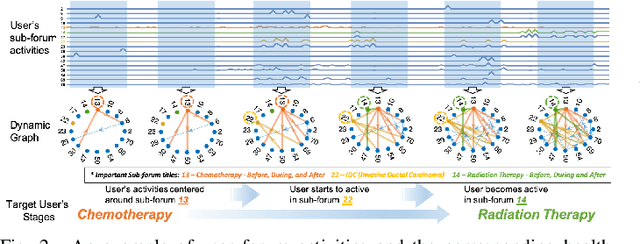 Figure 1 for DynGraph2Seq: Dynamic-Graph-to-Sequence Interpretable Learning for Health Stage Prediction in Online Health Forums