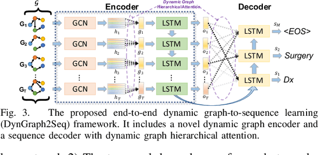 Figure 2 for DynGraph2Seq: Dynamic-Graph-to-Sequence Interpretable Learning for Health Stage Prediction in Online Health Forums