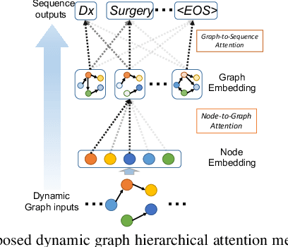 Figure 3 for DynGraph2Seq: Dynamic-Graph-to-Sequence Interpretable Learning for Health Stage Prediction in Online Health Forums