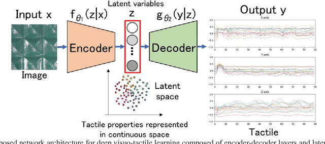 Figure 2 for Deep Visuo-Tactile Learning: Estimation of Tactile Properties from Images