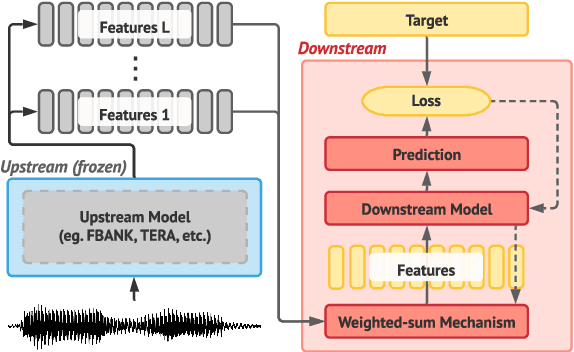 Figure 1 for SUPERB-SG: Enhanced Speech processing Universal PERformance Benchmark for Semantic and Generative Capabilities