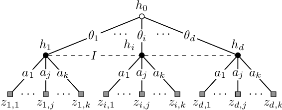 Figure 2 for Sequential Information Design: Learning to Persuade in the Dark