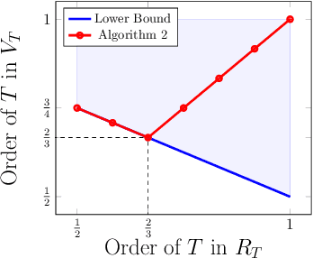 Figure 1 for Sequential Information Design: Learning to Persuade in the Dark