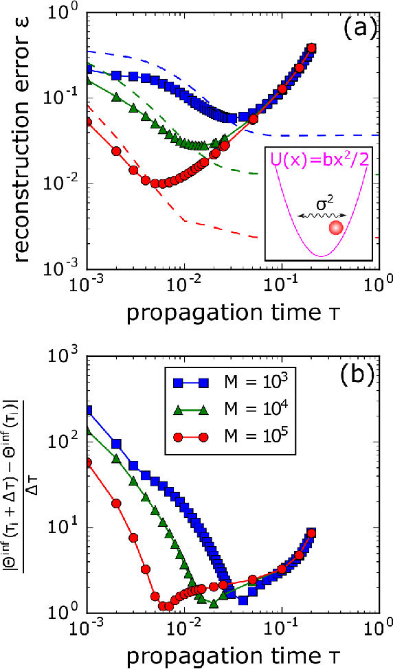 Figure 4 for Inferring the parameters of a Markov process from snapshots of the steady state