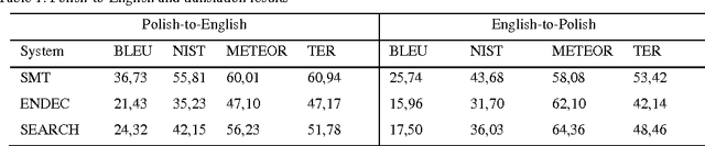 Figure 1 for Neural-based machine translation for medical text domain. Based on European Medicines Agency leaflet texts