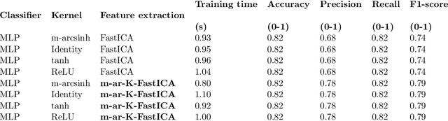 Figure 2 for M-ar-K-Fast Independent Component Analysis