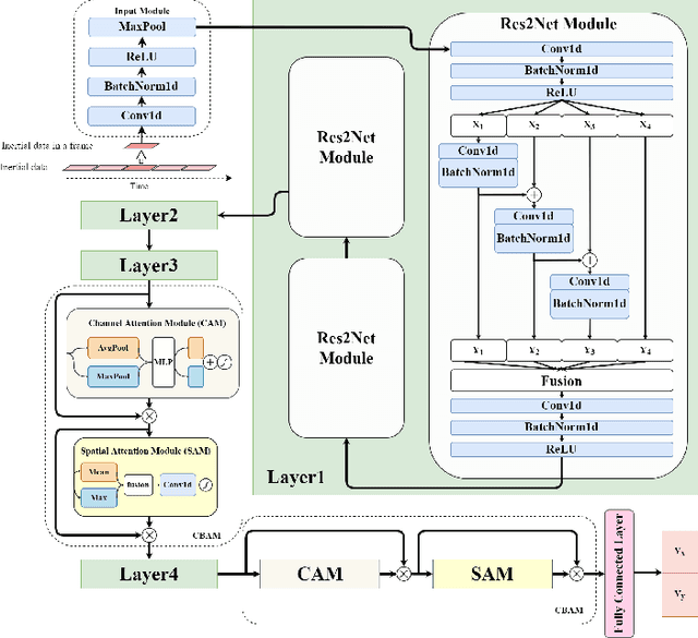 Figure 1 for Deep Learning-based Inertial Odometry for Pedestrian Tracking using Attention Mechanism and Res2Net Module