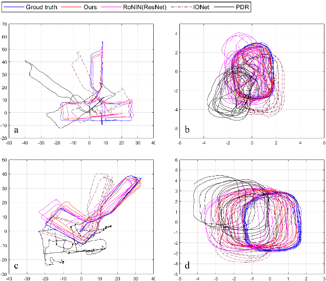 Figure 2 for Deep Learning-based Inertial Odometry for Pedestrian Tracking using Attention Mechanism and Res2Net Module