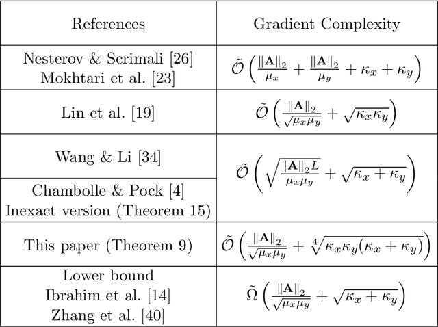 Figure 2 for DIPPA: An improved Method for Bilinear Saddle Point Problems