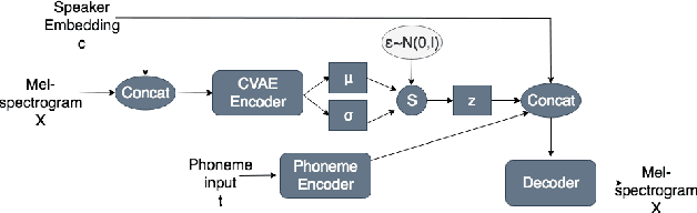 Figure 1 for A learned conditional prior for the VAE acoustic space of a TTS system