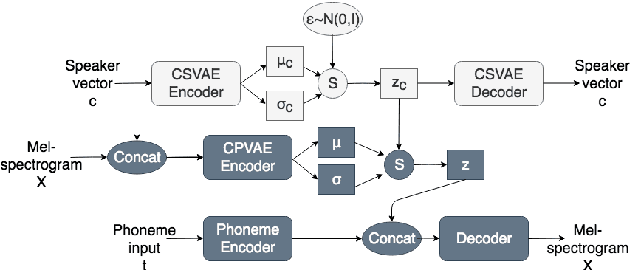 Figure 2 for A learned conditional prior for the VAE acoustic space of a TTS system