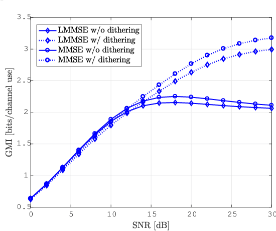 Figure 2 for A Regression Approach to Certain Information Transmission Problems