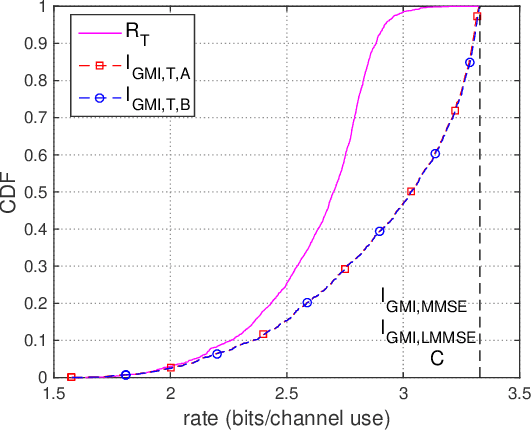 Figure 4 for A Regression Approach to Certain Information Transmission Problems