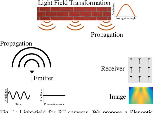 Figure 1 for Light-Field for RF