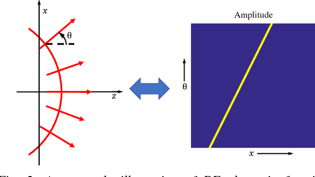 Figure 2 for Light-Field for RF