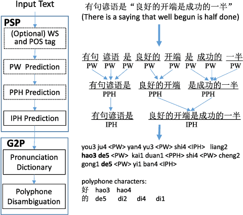 Figure 1 for Unified Mandarin TTS Front-end Based on Distilled BERT Model