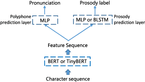 Figure 3 for Unified Mandarin TTS Front-end Based on Distilled BERT Model