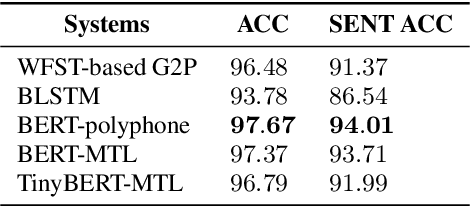 Figure 2 for Unified Mandarin TTS Front-end Based on Distilled BERT Model