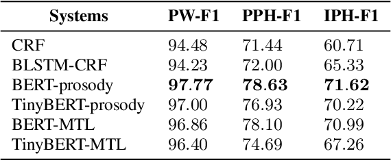 Figure 4 for Unified Mandarin TTS Front-end Based on Distilled BERT Model