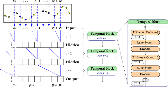 Figure 3 for Temporal Convolutional Networks and Dynamic Time Warping can Drastically Improve the Early Prediction of Sepsis