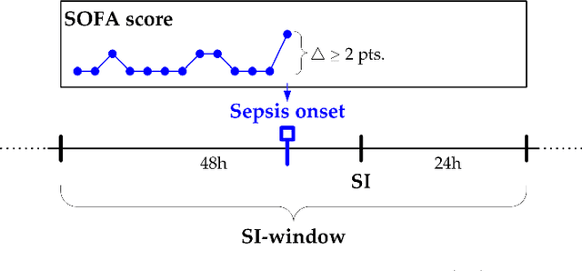 Figure 4 for Temporal Convolutional Networks and Dynamic Time Warping can Drastically Improve the Early Prediction of Sepsis