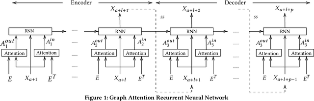 Figure 1 for Graph Attention Recurrent Neural Networks for Correlated Time Series Forecasting -- Full version