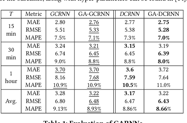 Figure 2 for Graph Attention Recurrent Neural Networks for Correlated Time Series Forecasting -- Full version