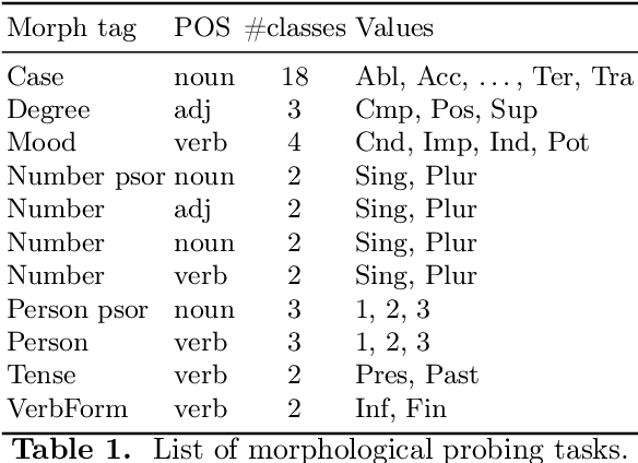 Figure 2 for Evaluating Contextualized Language Models for Hungarian