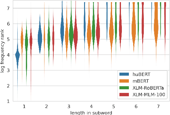 Figure 4 for Evaluating Contextualized Language Models for Hungarian