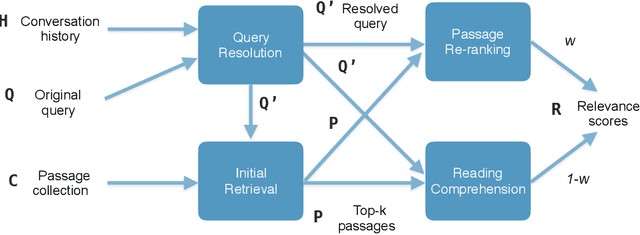 Figure 1 for Leveraging Query Resolution and Reading Comprehension for Conversational Passage Retrieval