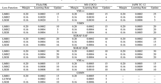 Figure 4 for LSEH: Semantically Enhanced Hard Negatives for Cross-modal Information Retrieval