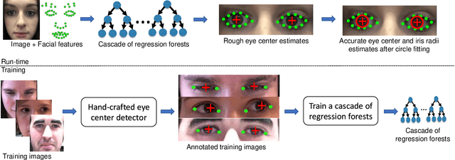 Figure 1 for Hybrid eye center localization using cascaded regression and hand-crafted model fitting