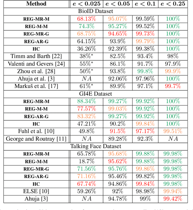Figure 2 for Hybrid eye center localization using cascaded regression and hand-crafted model fitting