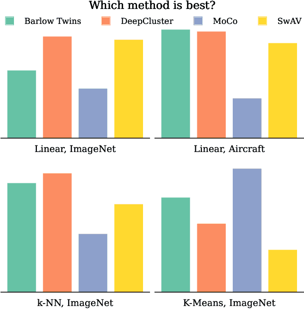 Figure 1 for Beyond Supervised vs. Unsupervised: Representative Benchmarking and Analysis of Image Representation Learning