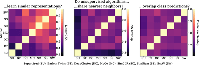 Figure 3 for Beyond Supervised vs. Unsupervised: Representative Benchmarking and Analysis of Image Representation Learning