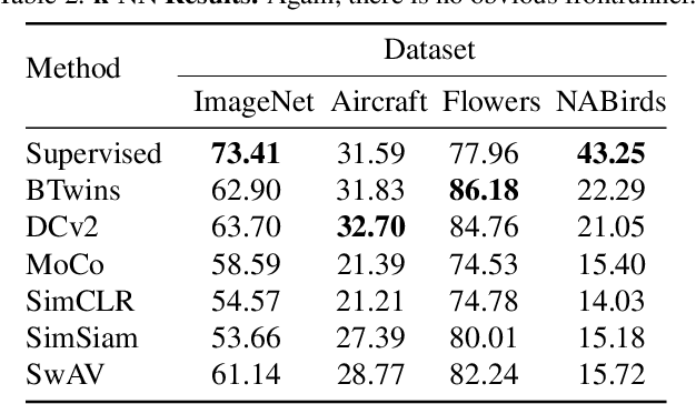 Figure 4 for Beyond Supervised vs. Unsupervised: Representative Benchmarking and Analysis of Image Representation Learning